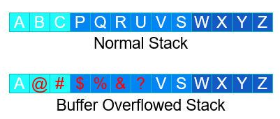 buffer overflow stack